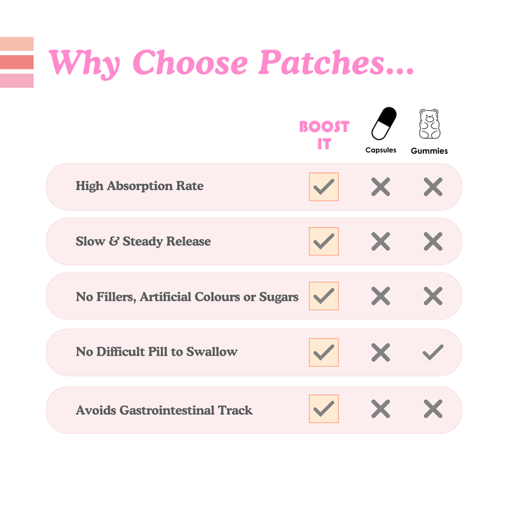 BOOST IT Energy Vitamin Patches - 6-Day Supply